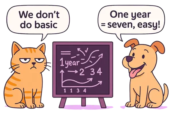 Cartoon comparison of cat vs dog ageing with humorous speech bubbles, showing complex cat age chart and simple dog years formula to explain cat years versus dog years.